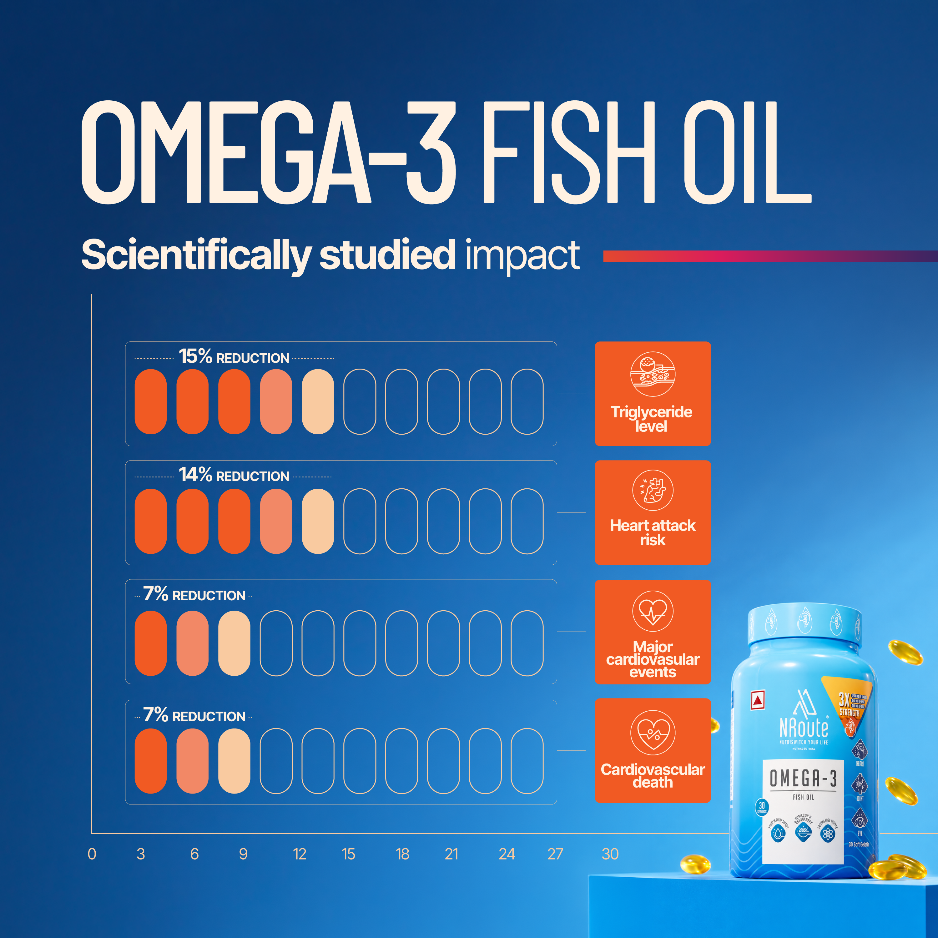 Omega 3 Fish Oil